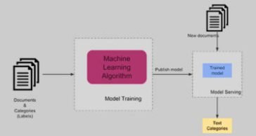Text classification machine learning