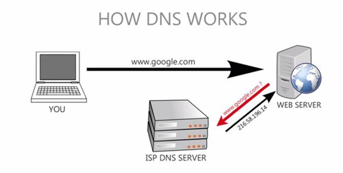 dns server not responding
