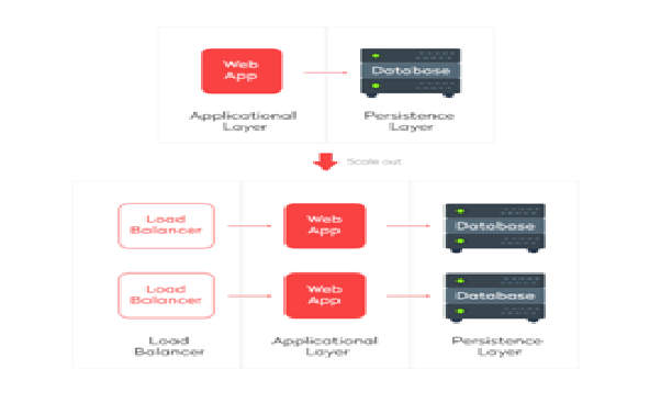 How to make a scalable web application [architecture review ...