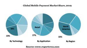 Mobile Payment Market