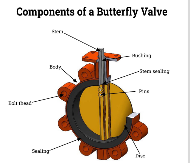 Seat Materials for Butterfly Valve