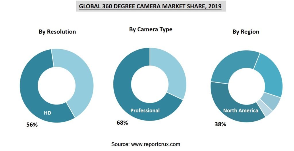 360 Degree Camera Market