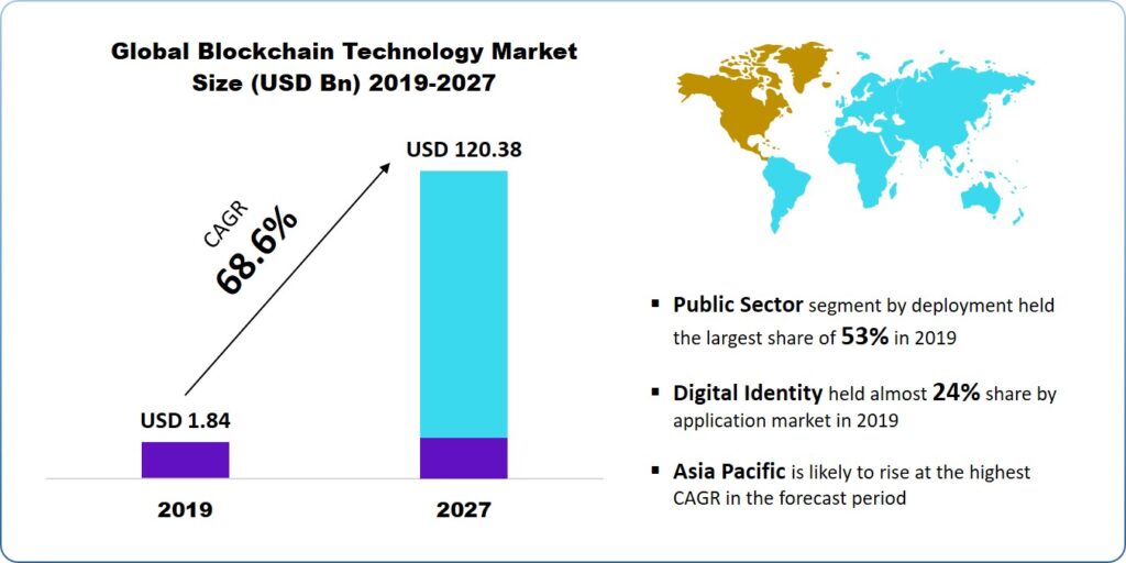 Blockchain Technology Market
