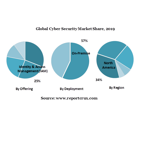 Cyber Security Market