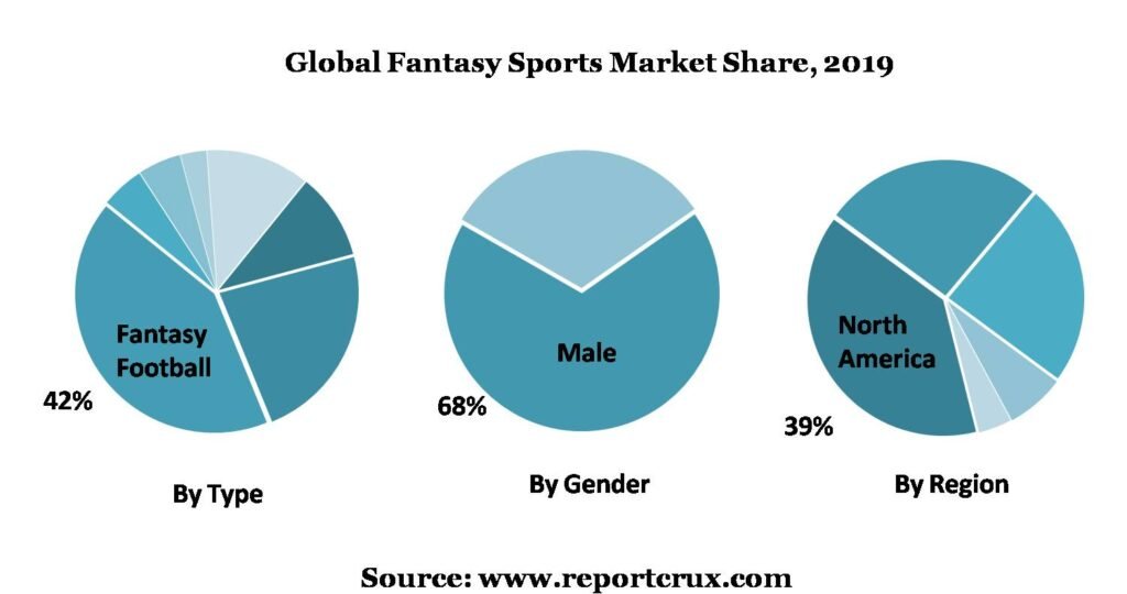 Fantasy Sports Market Growth, Trends, Size Report