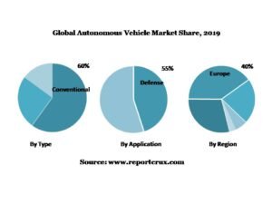 Autonomous Vehicle Market