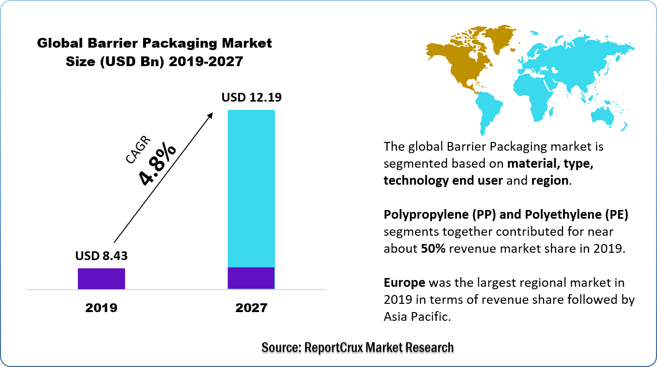 Barrier Packaging Market