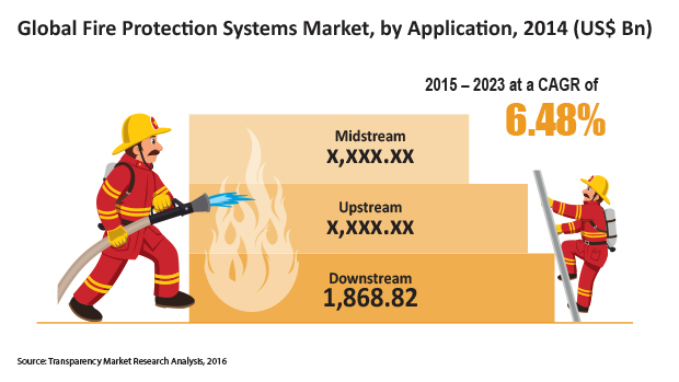 Fire Protection System Market