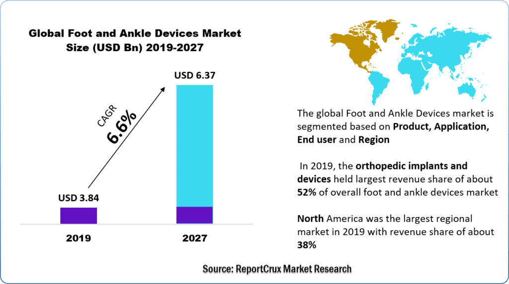 Foot and Ankle Devices Market