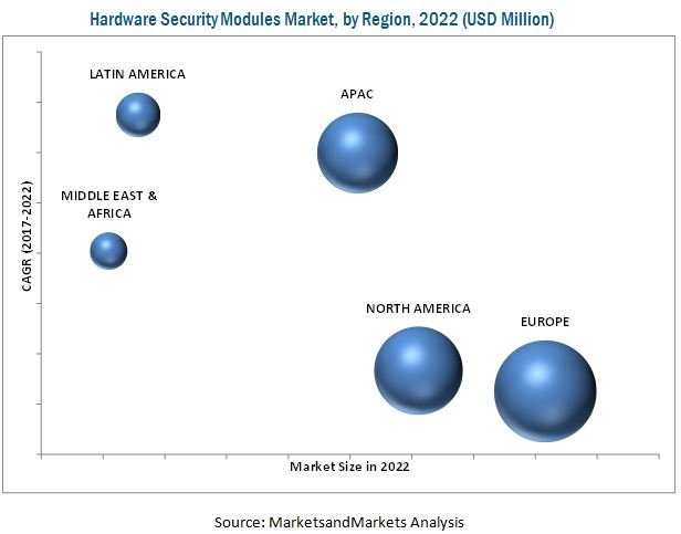 Hardware Security Modules Market