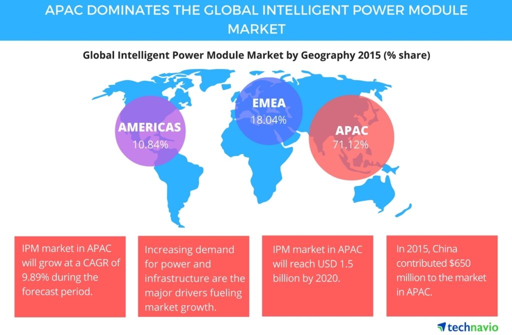 Intelligent Power Module Market