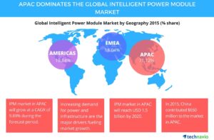 Intelligent Power Module Market