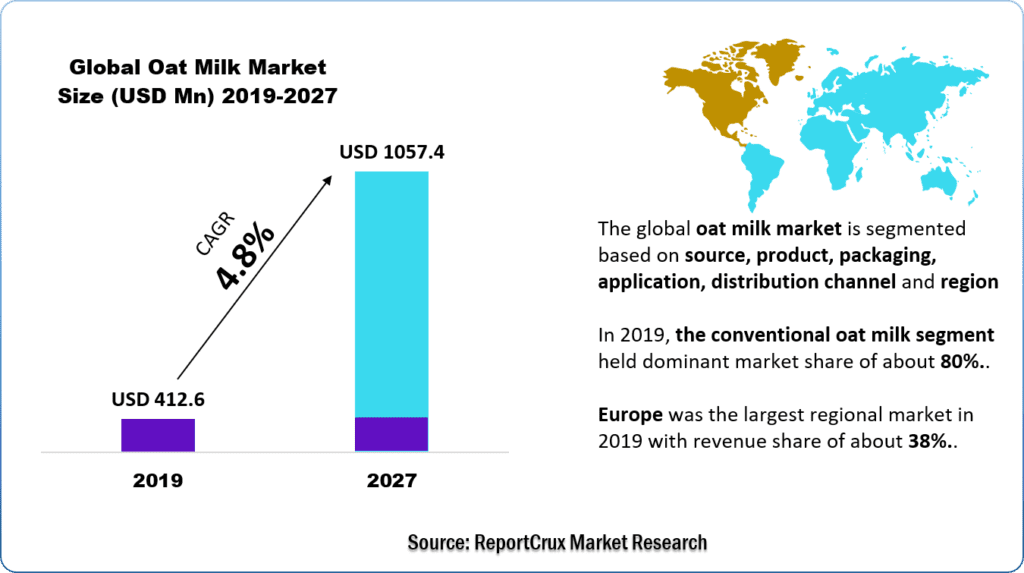 Oat Milk Market