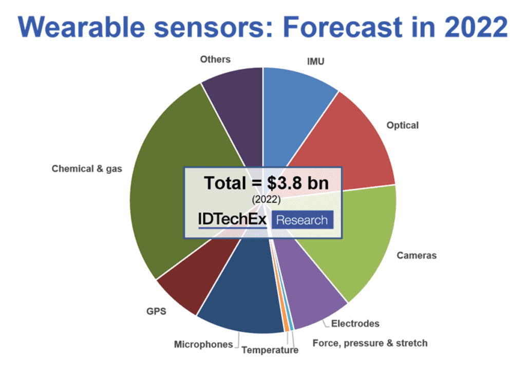 Sensor Market 2021