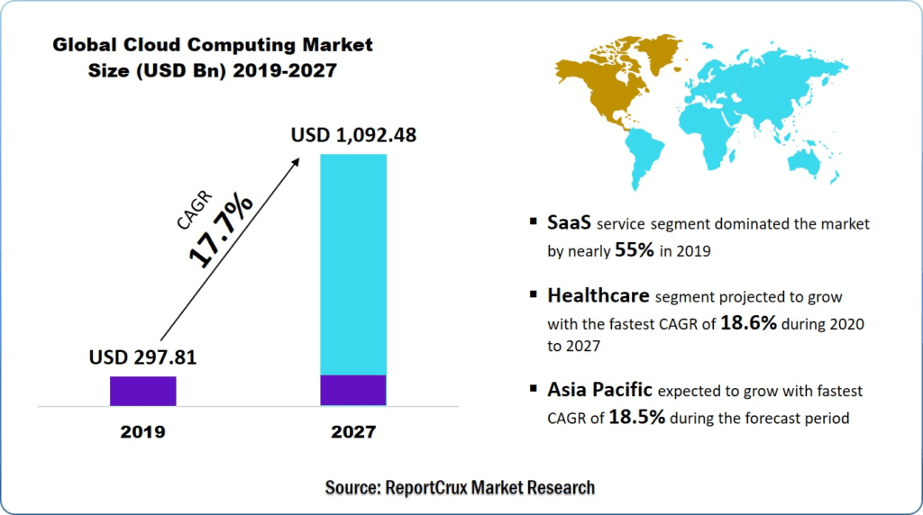 Global Cloud Computing Market Growth, Size, Share Tech ! Reviews