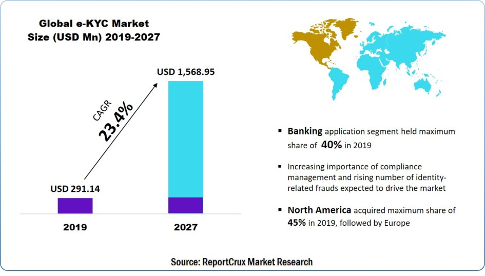 e-KYC Market Size