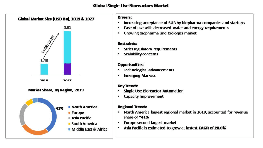 Single Use Bioreactors Market Size