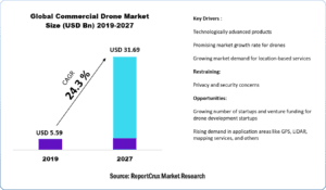 Commercial drone market CAGR-0a7fe6fa