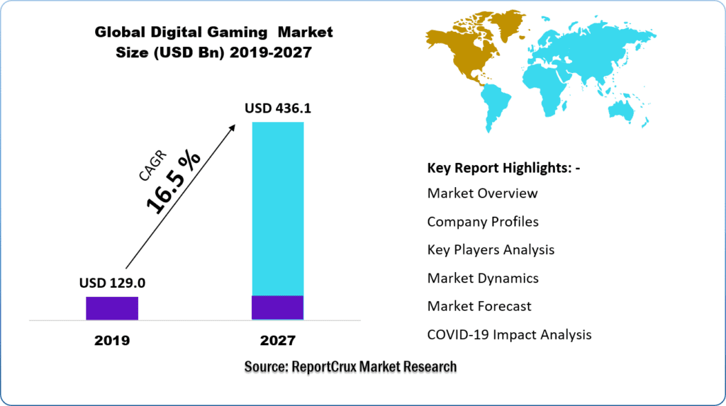 Digital Gaming  Market Size-5c685215