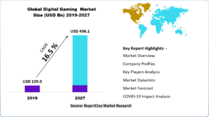 Digital Gaming  Market Size-5c685215