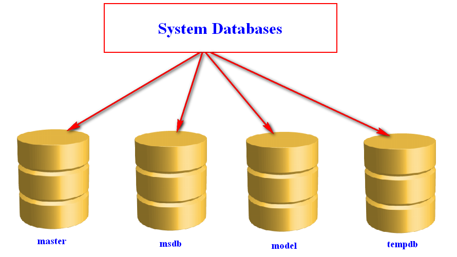 System Databases in SQL Server